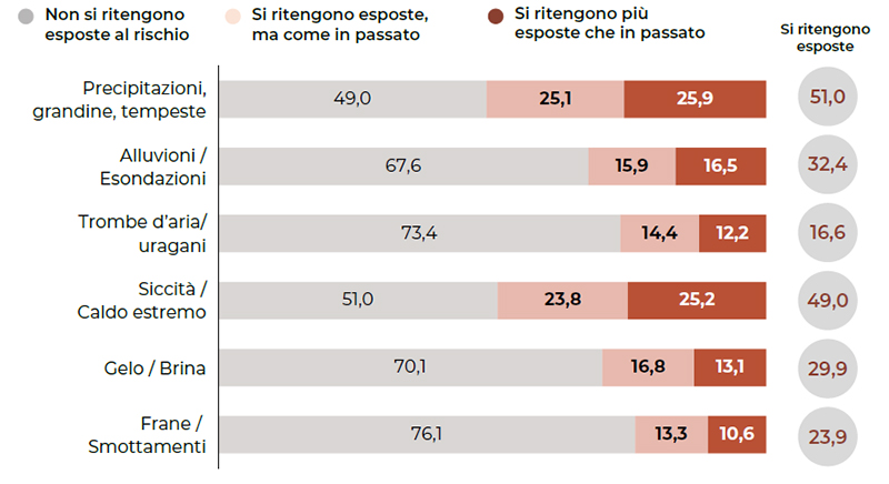 Grafico - Percezione dell’esposizione ai rischi idrogeologici da parte delle imprese agricole. Quote % di imprese